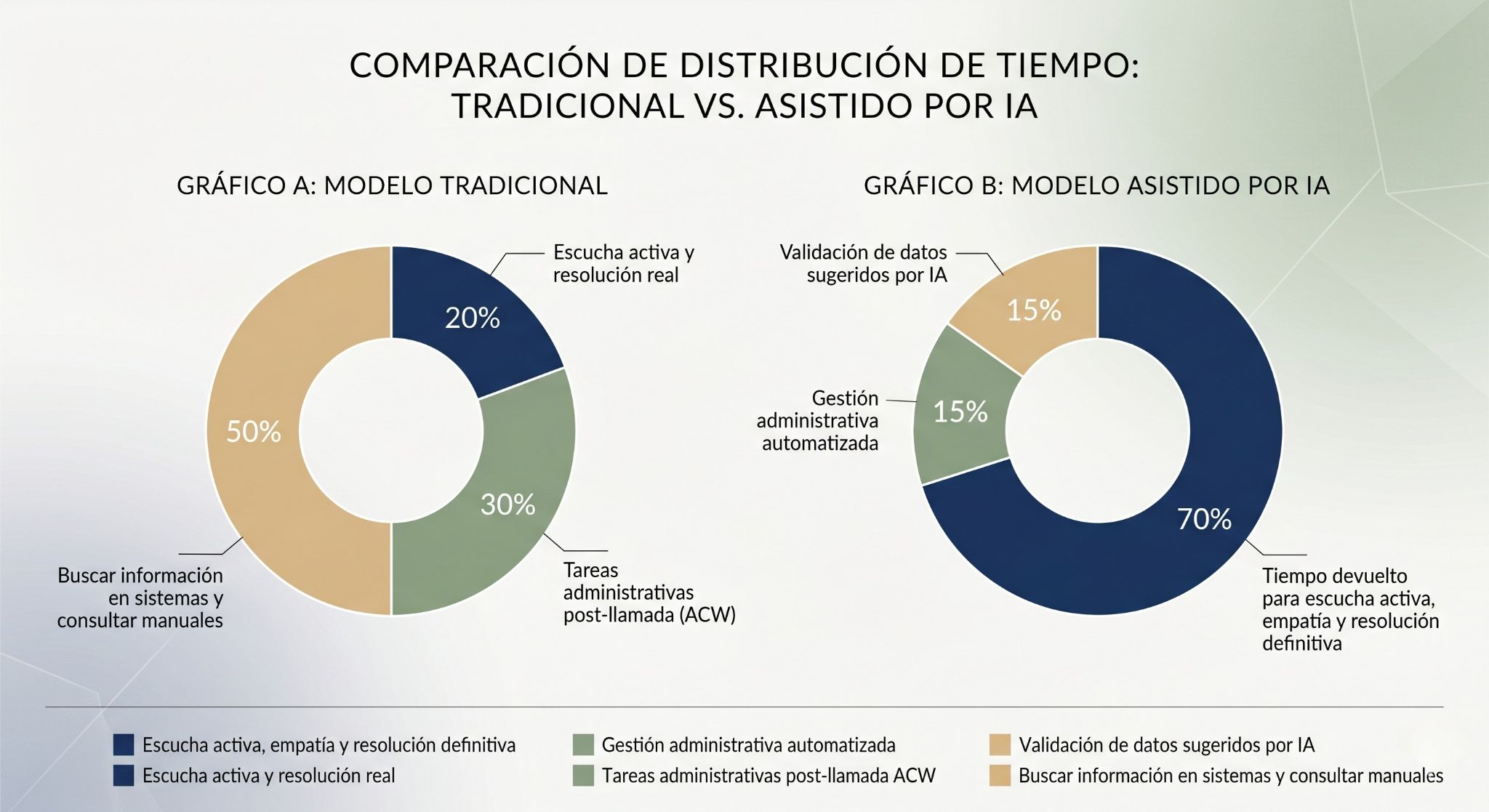 modelo tradicional vs. un modelo asistido por IA.
